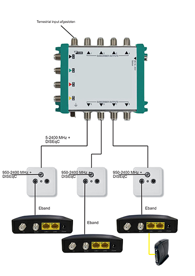 MoCA®adapter Eband (DualGig-2.5/SAT)